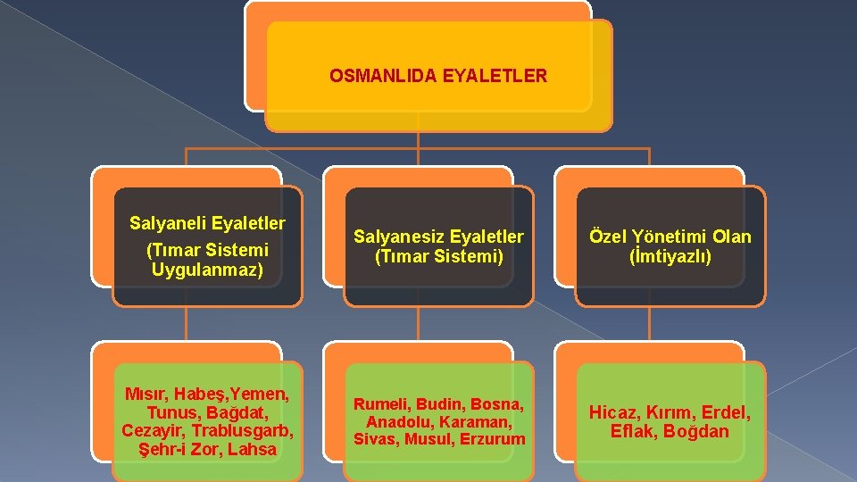 OSMANLIDA EYALETLER Salyaneli Eyaletler (Tımar Sistemi Uygulanmaz) Salyanesiz Eyaletler (Tımar Sistemi) Özel Yönetimi Olan