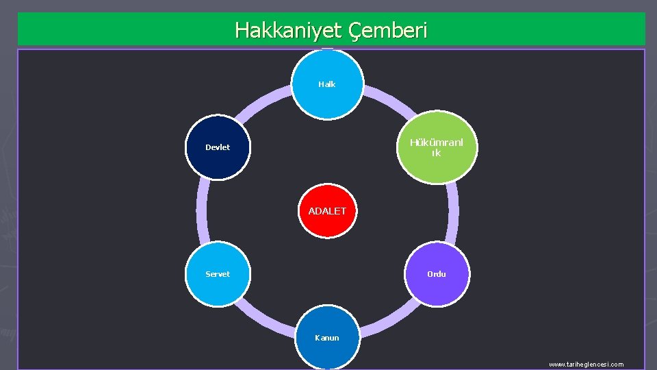 Hakkaniyet Çemberi Halk Hükümranl ık Devlet ADALET Servet Ordu Kanun www. tariheglencesi. com 