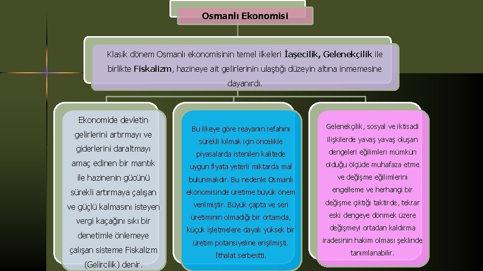 Osmanlı Ekonomisi Klasik dönem Osmanlı ekonomisinin temel ilkeleri İaşecilik, Gelenekçilik ile birlikte Fiskalizm, hazineye