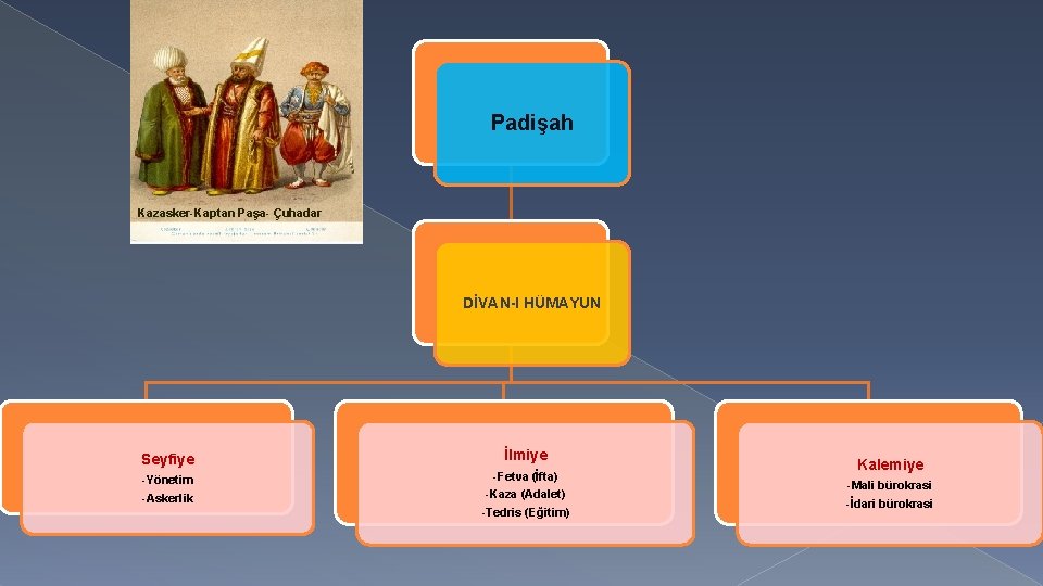 Padişah Kazasker-Kaptan Paşa- Çuhadar DİVAN-I HÜMAYUN Seyfiye İlmiye -Yönetim -Askerlik -Fetva (İfta) -Kaza (Adalet)