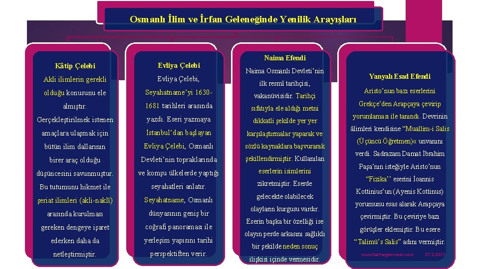 Osmanlı İlim ve İrfan Geleneğinde Yenilik Arayışları Naima Efendi Kâtip Çelebi Evliya Çelebi Akli