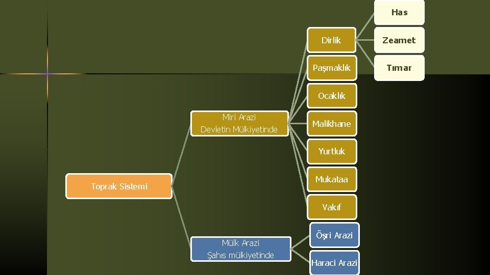 Has Dirlik Zeamet Paşmaklık Tımar Ocaklık Miri Arazi Devletin Mülkiyetinde Malikhane Yurtluk Mukataa Toprak