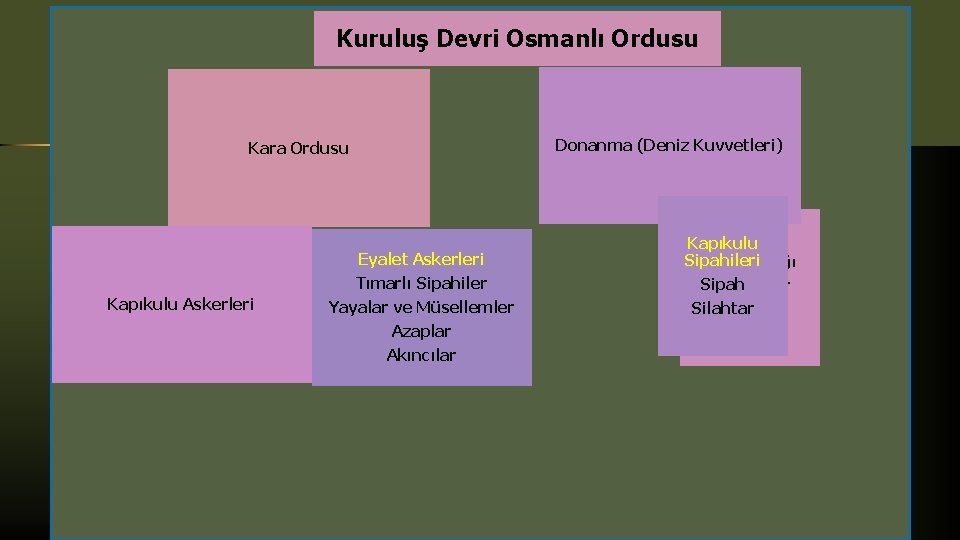 Kuruluş Devri Osmanlı Ordusu Kara Ordusu Kapıkulu Askerleri Eyalet Askerleri Tımarlı Sipahiler Yayalar ve