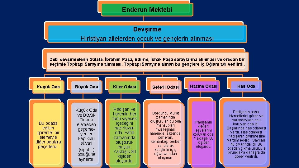 Enderun Mektebi Devşirme Hıristiyan ailelerden çocuk ve gençlerin alınması Zeki devşirmelerin Galata, İbrahim Paşa,