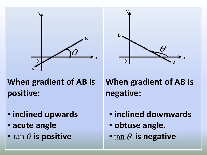 y y B B 0 x 0 A x A When gradient of AB