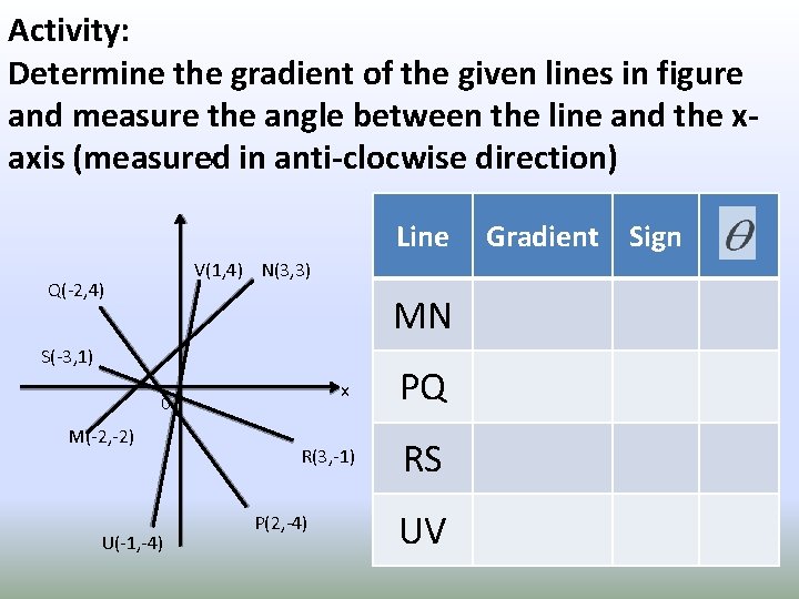 Activity: Determine the gradient of the given lines in figure and measure the angle