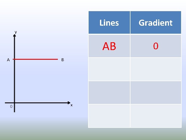 Lines Gradient AB 0 y A B 0 x 