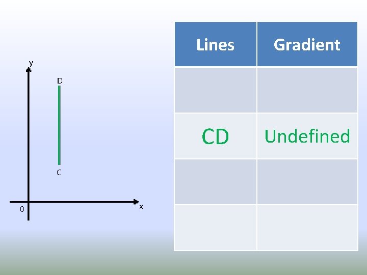 Lines Gradient CD Undefined y D C 0 x 