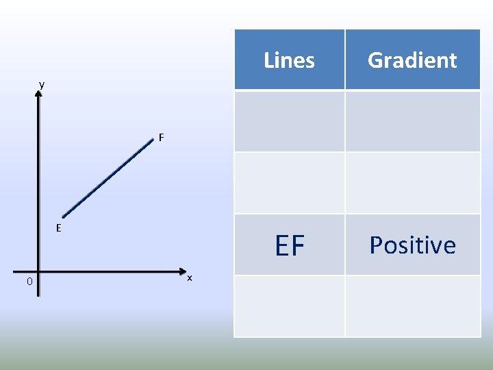 Lines Gradient EF Positive y F E 0 x 
