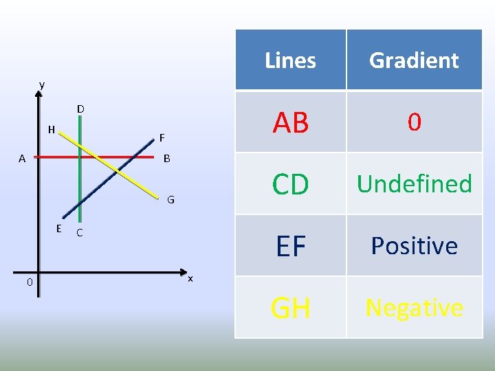 Lines Gradient AB 0 CD Undefined EF Positive GH Negative y D H F