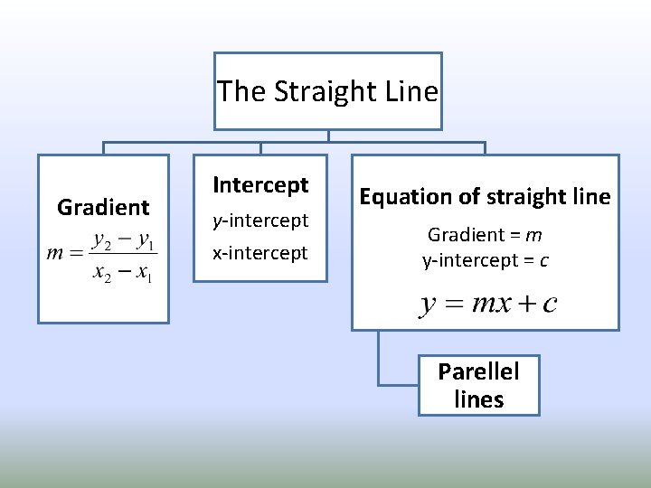 The Straight Line Gradient Intercept y-intercept x-intercept Equation of straight line Gradient = m