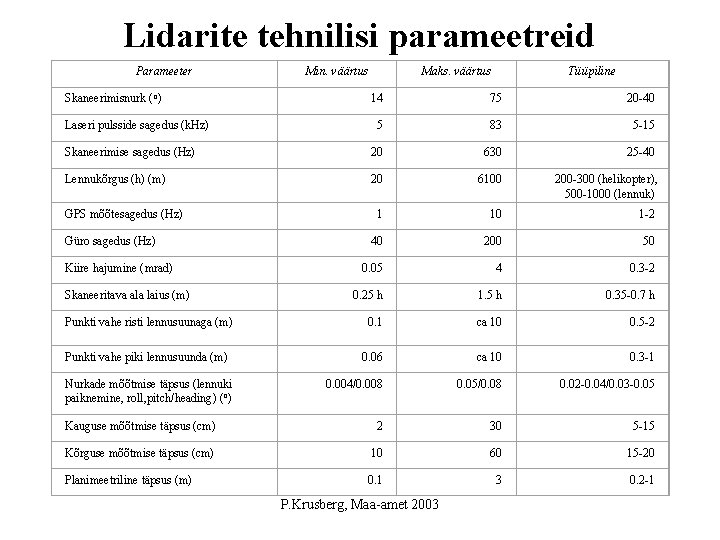 Lidarite tehnilisi parameetreid Parameeter Skaneerimisnurk (o) Min. väärtus Maks. väärtus Tüüpiline 14 75 20