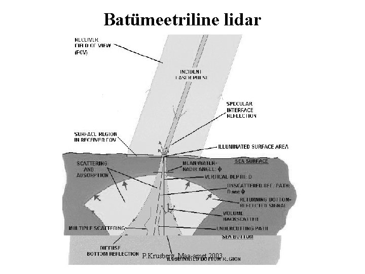 Batümeetriline lidar P. Krusberg, Maa-amet 2003 