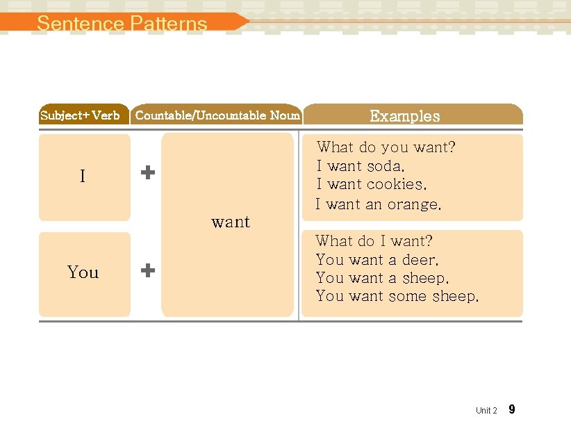 Sentence Patterns Subject+Verb I Countable/Uncountable Noun Examples What do you want? I want soda.