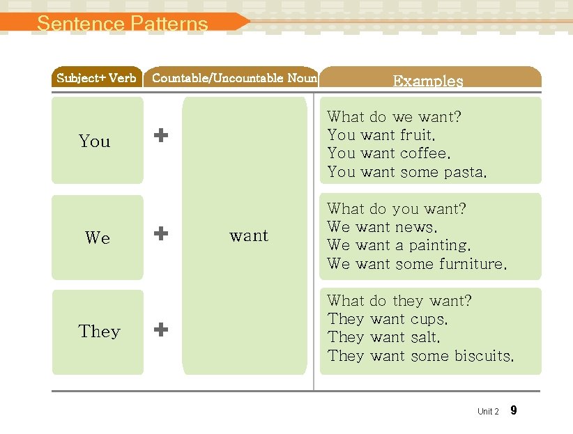 Sentence Patterns Subject+Verb You We They Countable/Uncountable Noun What do we want? You want