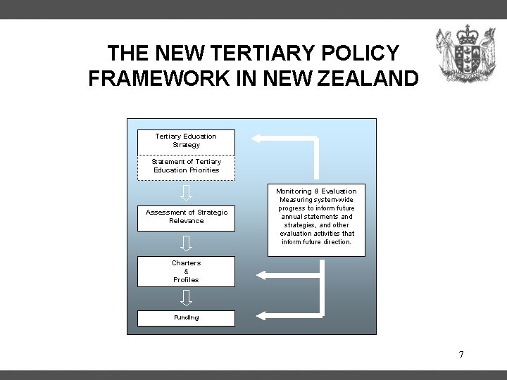 THE NEW TERTIARY POLICY FRAMEWORK IN NEW ZEALAND Tertiary Education Strategy Statement of Tertiary