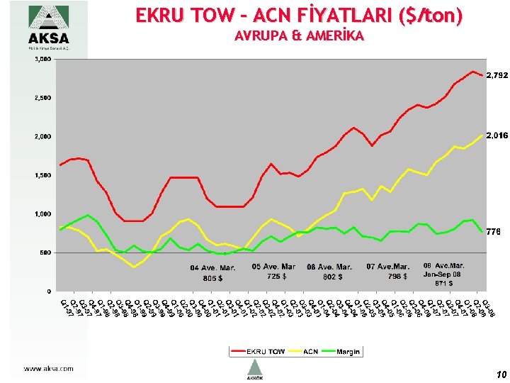 EKRU TOW – ACN FİYATLARI ($/ton) AVRUPA & AMERİKA 10 