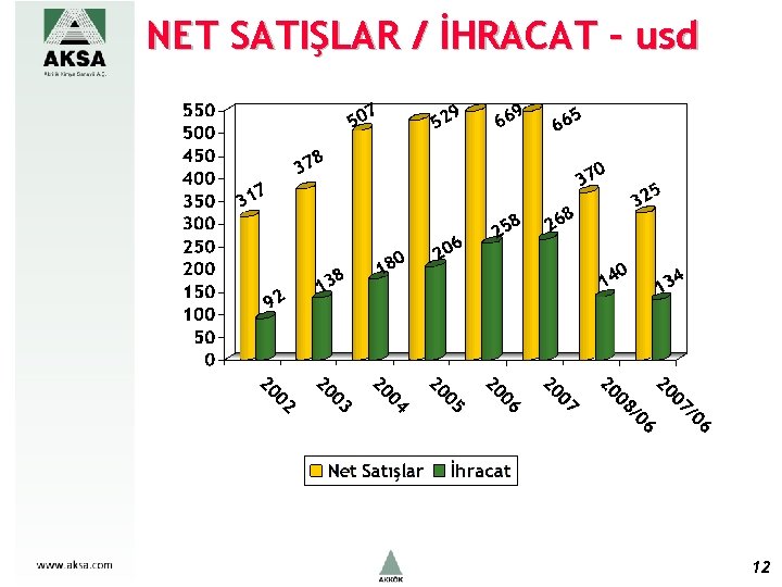 NET SATIŞLAR / İHRACAT – usd 12 