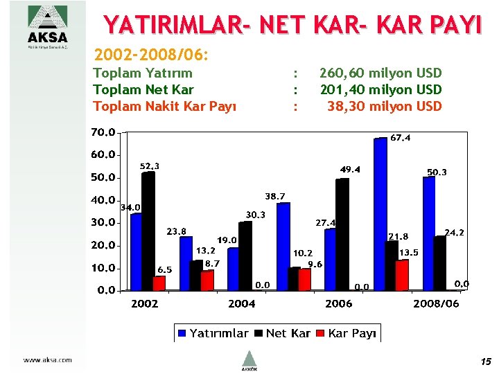 YATIRIMLAR- NET KAR- KAR PAYI 2002 -2008/06: Toplam Yatırım Toplam Net Kar Toplam Nakit