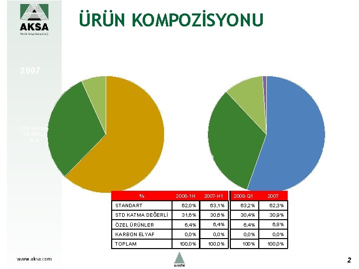 ÜRÜN KOMPOZİSYONU 2007 ÖZEL ÜRÜNLER 7% CARBON FİBER 2012 1% ÖZEL ÜRÜNLER 11% STD