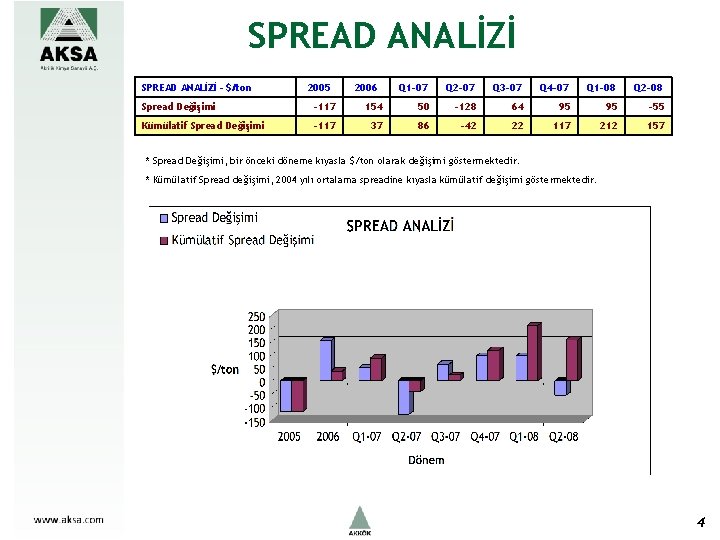 SPREAD ANALİZİ - $/ton 2005 2006 Q 1 -07 Q 2 -07 Q 3