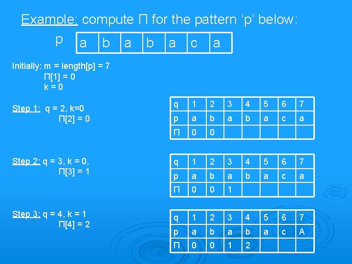 Example: compute Π for the pattern ‘p’ below: p a b a c a