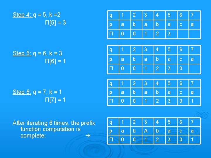 Step 4: q = 5, k =2 Π[5] = 3 q 1 2 3