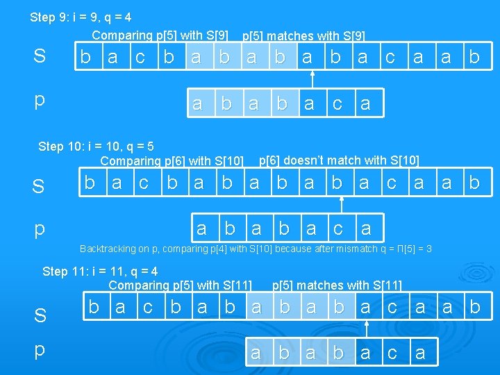 Step 9: i = 9, q = 4 Comparing p[5] with S[9] p[5] matches