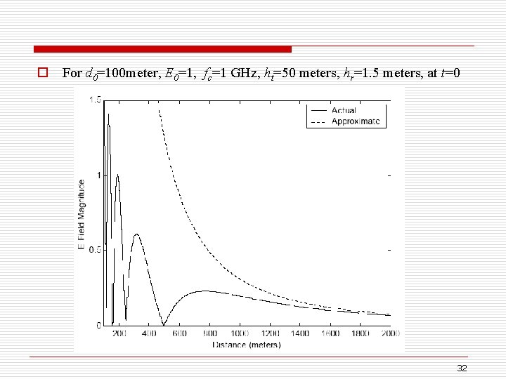 o For d 0=100 meter, E 0=1, fc=1 GHz, ht=50 meters, hr=1. 5 meters,