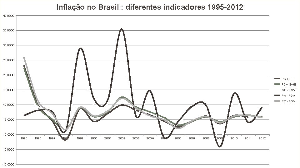 Inflação no Brasil : diferentes indicadores 1995 -2012 40. 0000 35. 0000 30. 0000