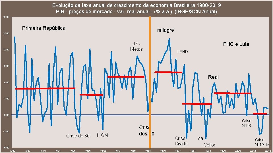 Evolução da taxa anual de crescimento da economia Brasileira 1900 -2019 PIB - preços