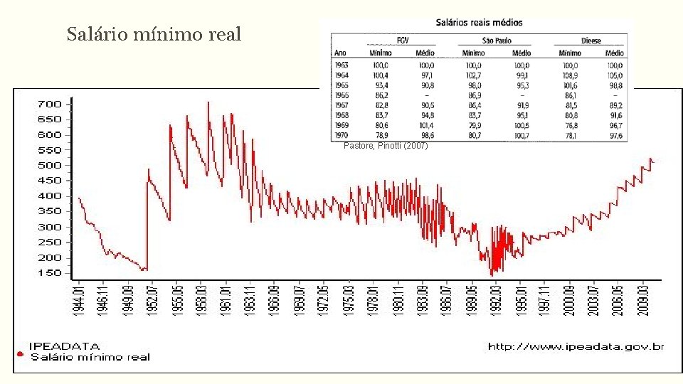 Salário mínimo real Pastore, Pinotti (2007) 