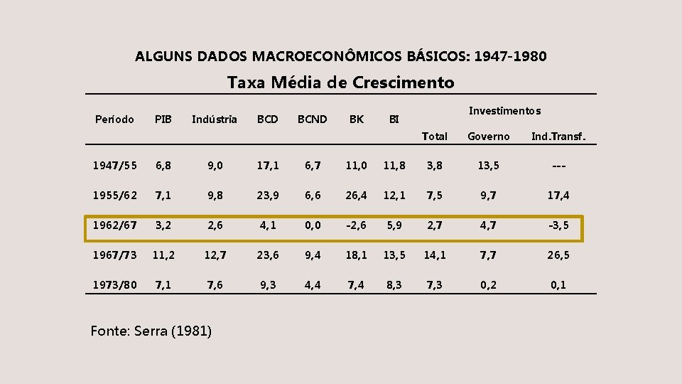 ALGUNS DADOS MACROECONÔMICOS BÁSICOS: 1947 -1980 Taxa Média de Crescimento Período PIB Indústria BCD
