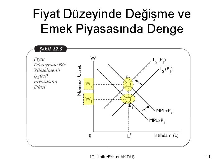 Fiyat Düzeyinde Değişme ve Emek Piyasasında Denge 12. Ünite/Erkan AKTAŞ 11 