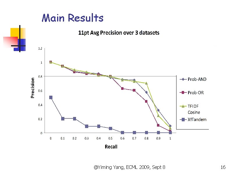 Main Results @Yiming Yang, ECML 2009, Sept 8 16 