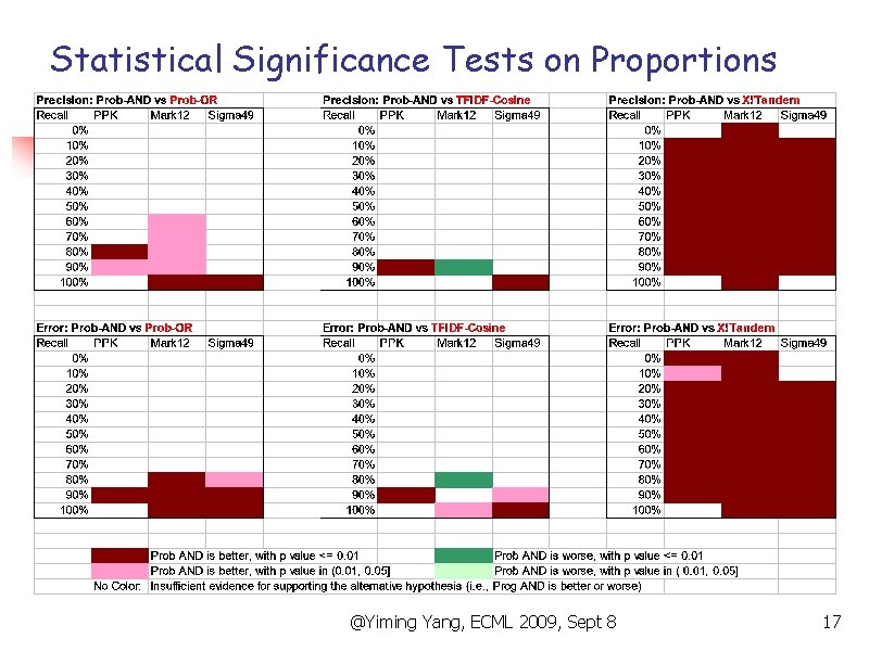 Statistical Significance Tests on Proportions @Yiming Yang, ECML 2009, Sept 8 17 