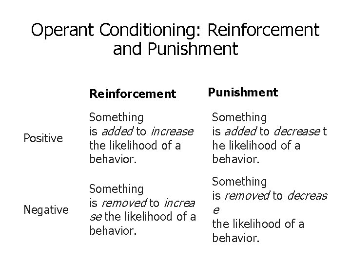 Operant Conditioning: Reinforcement and Punishment Reinforcement Punishment Positive Something is added to increase the