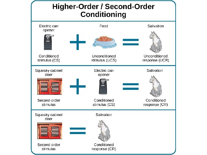 Higher-Order Conditioning Higher-Order Conditioning