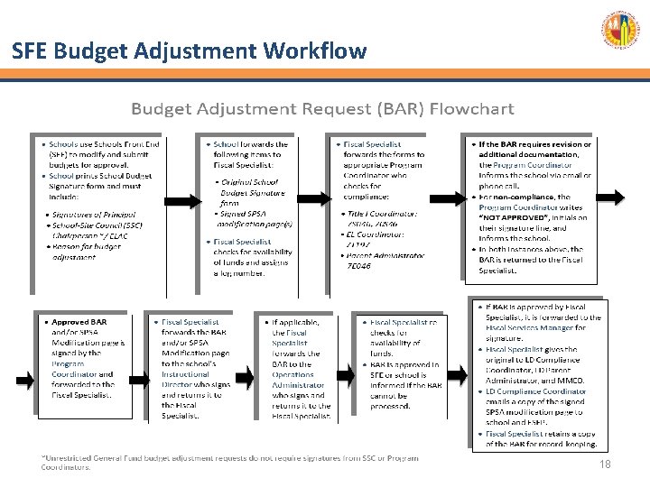 SFE Budget Adjustment Workflow 18 