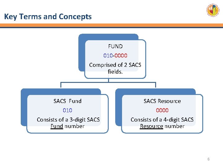 Key Terms and Concepts FUND 010 -0000 Comprised of 2 SACS fields. SACS Fund