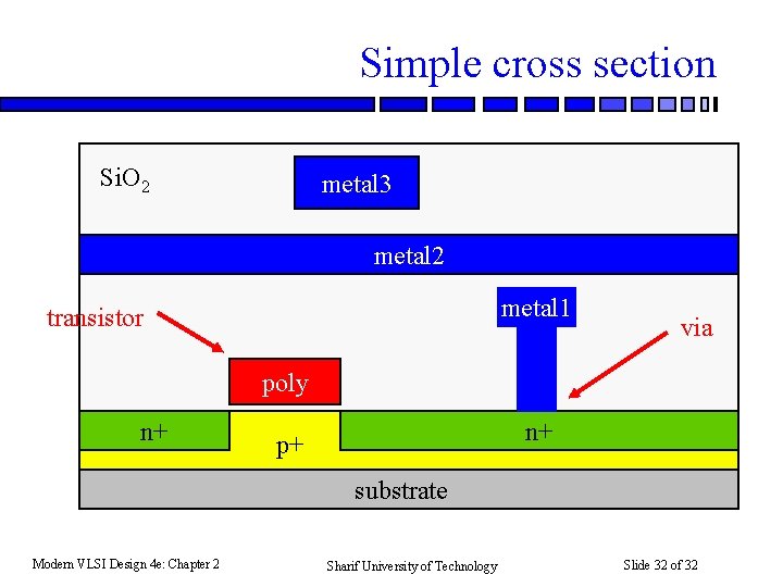 Simple cross section Si. O 2 metal 3 metal 2 metal 1 transistor via