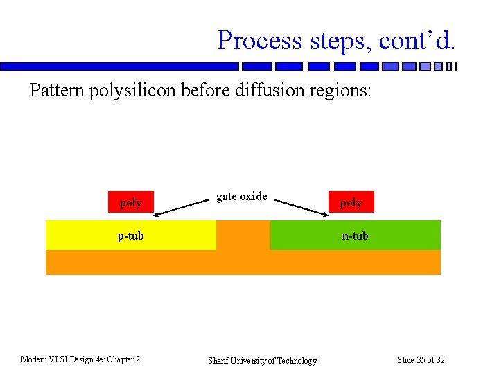 Process steps, cont’d. Pattern polysilicon before diffusion regions: poly gate oxide p-tub Modern VLSI
