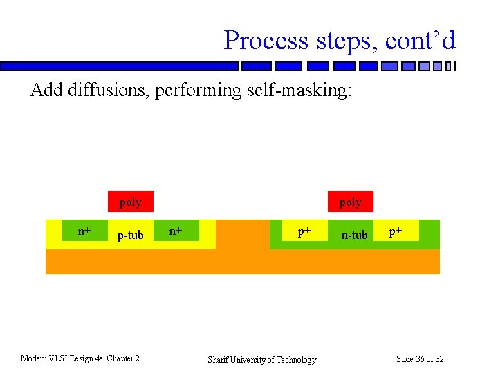 Process steps, cont’d Add diffusions, performing self-masking: poly n+ p-tub Modern VLSI Design 4