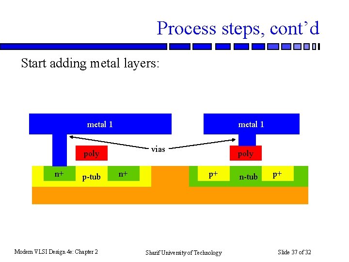 Process steps, cont’d Start adding metal layers: metal 1 vias poly n+ p-tub Modern