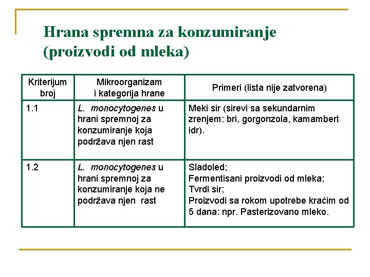 Hrana spremna za konzumiranje (proizvodi od mleka) Kriterijum broj Mikroorganizam i kategorija hrane Primeri