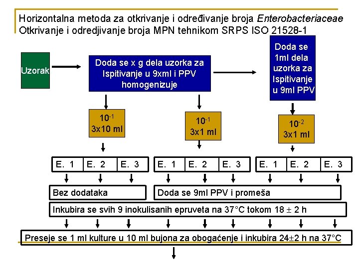 Horizontalna metoda za otkrivanje i određivanje broja Enterobacteriaceae Otkrivanje i odredjivanje broja MPN tehnikom