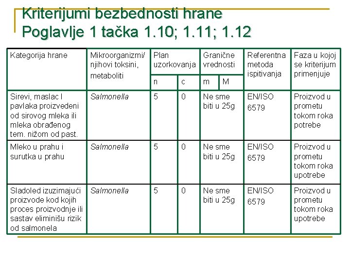 Kriterijumi bezbednosti hrane Poglavlje 1 tačka 1. 10; 1. 11; 1. 12 Kategorija hrane