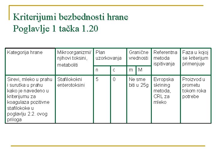 Kriterijumi bezbednosti hrane Poglavlje 1 tačka 1. 20 Kategorija hrane Mikroorganizmi/ Plan njihovi toksini,