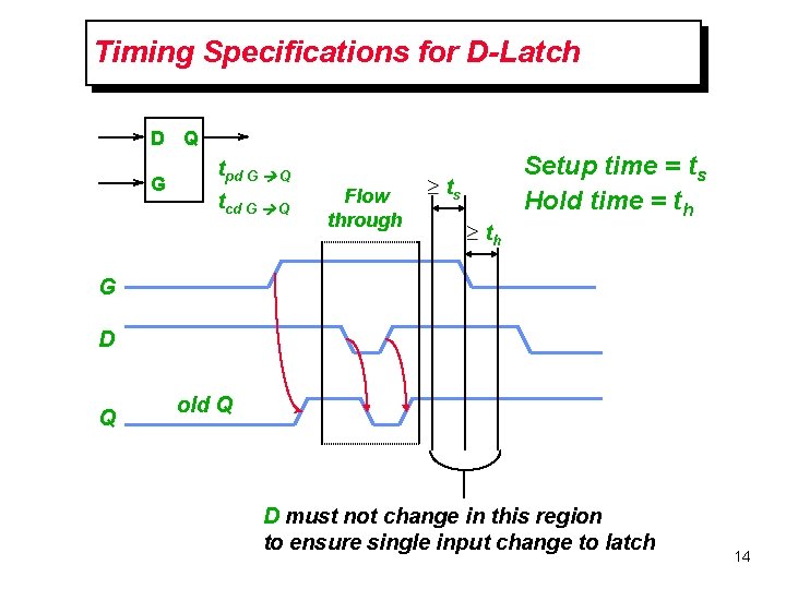 Timing Specifications for D-Latch D Q G tpd G Q tcd G Q Flow