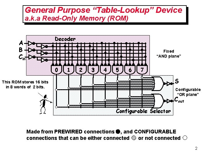 General Purpose “Table-Lookup” Device a. k. a Read-Only Memory (ROM) Decoder A B Cin